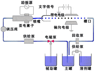 食用油桶喷码机流程平面图解