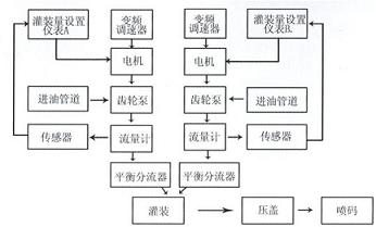 油类灌装机工作原理展示