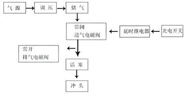 油类灌装机自动压盖过程