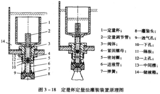 橄榄油灌装机定量杯定量法原理
