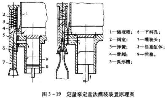 橄榄油灌装机定量泵定量法原理